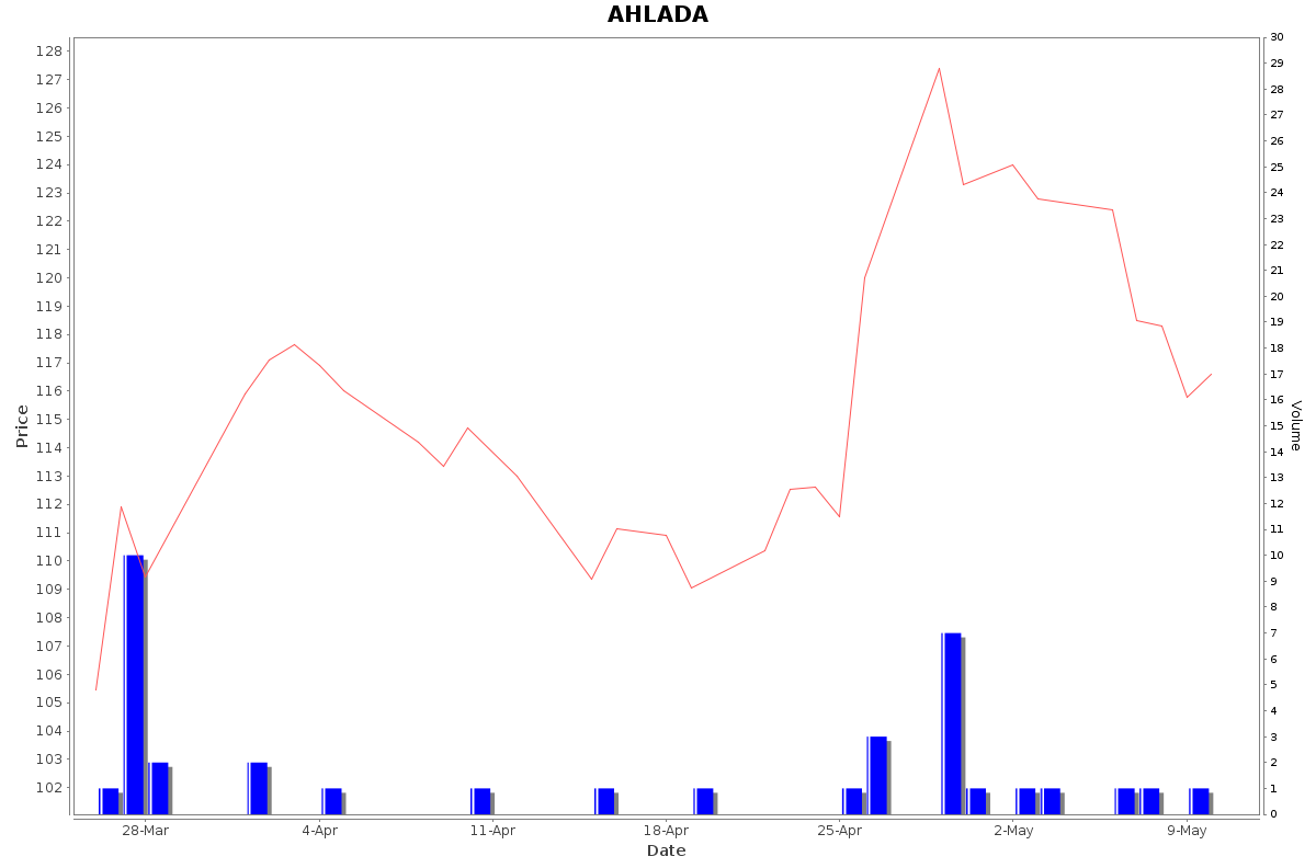 AHLADA Daily Price Chart NSE Today